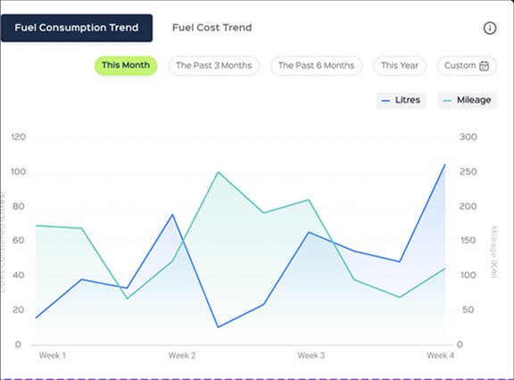 Fuel consumption trend